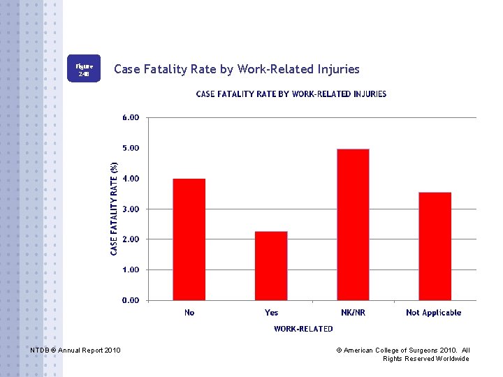 Figure 24 B Case Fatality Rate by Work-Related Injuries NTDB ® Annual Report 2010