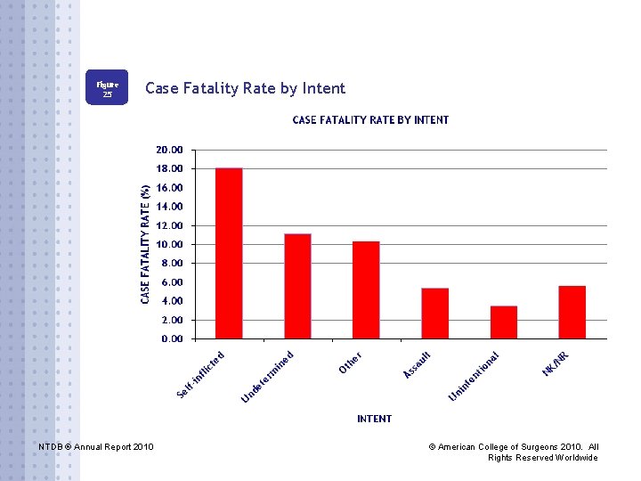 Figure 25 Case Fatality Rate by Intent NTDB ® Annual Report 2010 © American