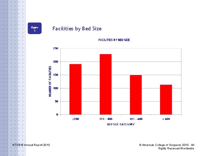 Figure 2 NTDB ® Annual Report 2010 Facilities by Bed Size © American College