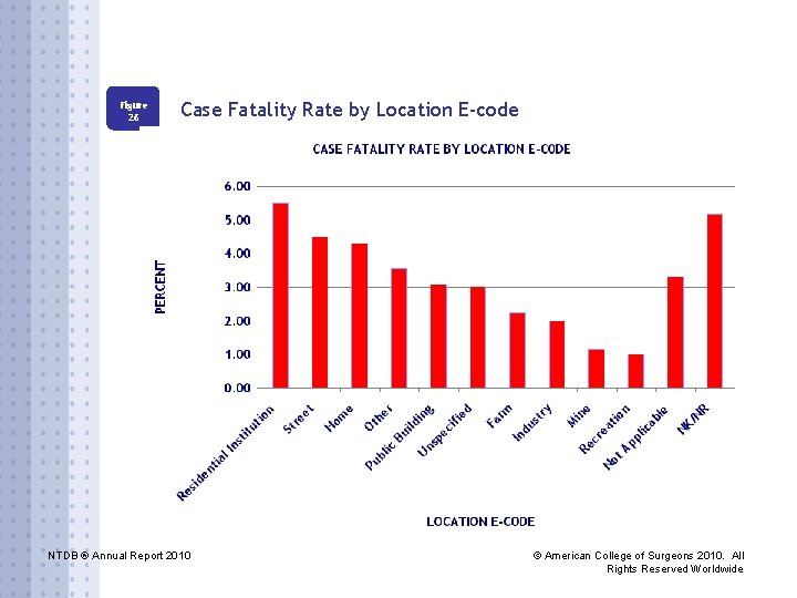 Figure 26 Case Fatality Rate by Location E-code NTDB ® Annual Report 2010 ©