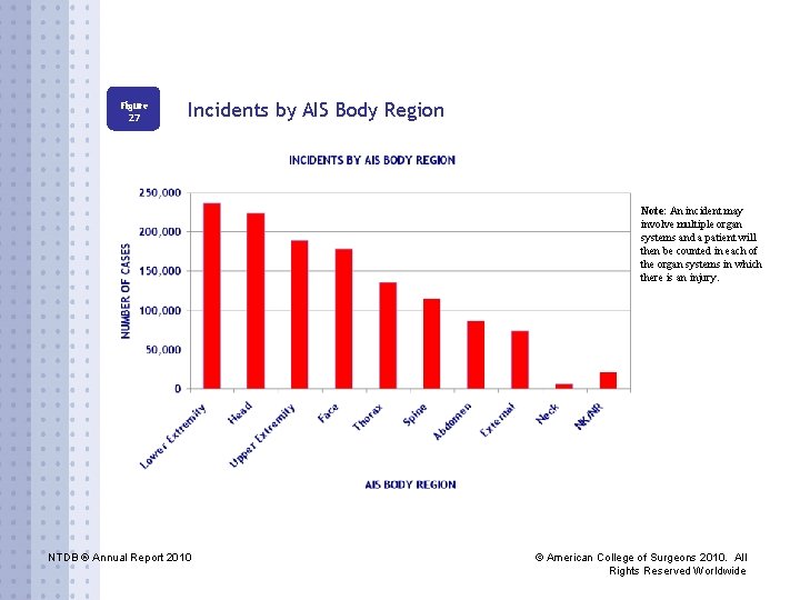 Figure 27 Incidents by AIS Body Region Note: An incident may involve multiple organ