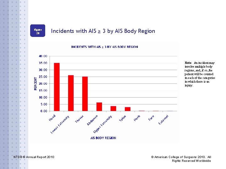 Figure 28 Incidents with AIS ≥ 3 by AIS Body Region Note: An incident