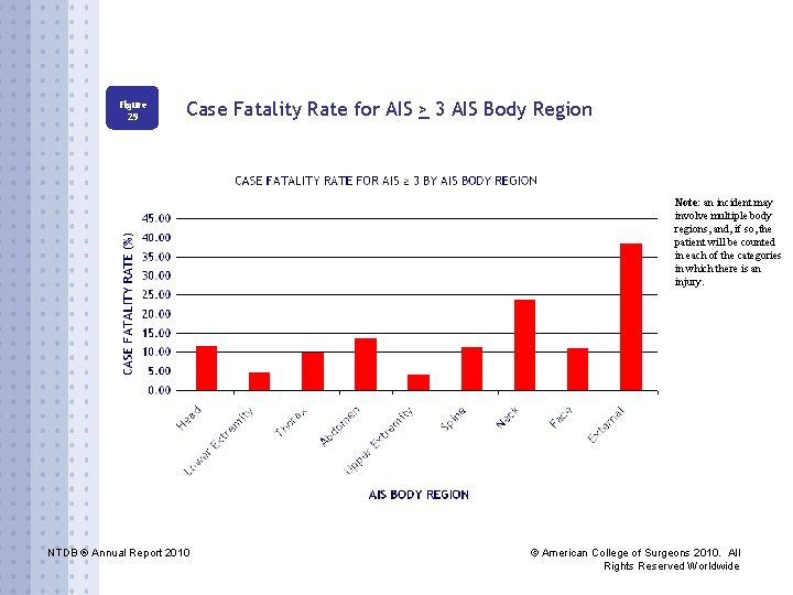 Figure 29 Case Fatality Rate for AIS > 3 AIS Body Region Note: an