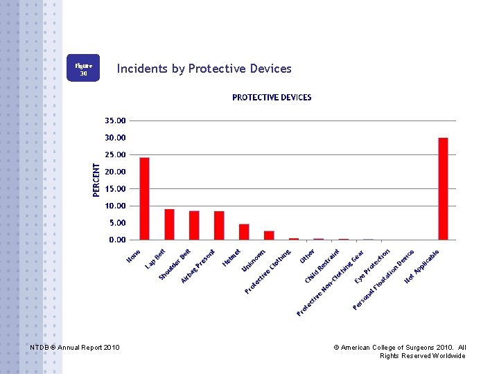 Figure 30 Incidents by Protective Devices NTDB ® Annual Report 2010 © American College