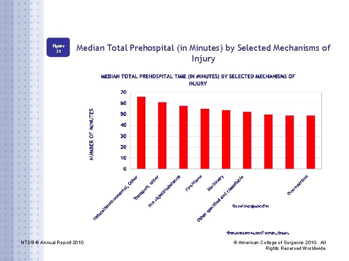 Figure 31 Median Total Prehospital (in Minutes) by Selected Mechanisms of Injury NTDB ®