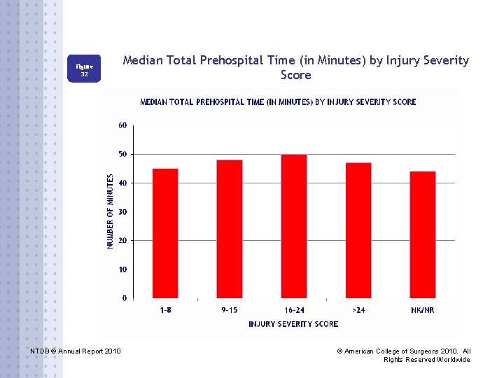 Figure 32 NTDB ® Annual Report 2010 Median Total Prehospital Time (in Minutes) by