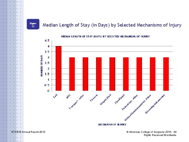 Figure 33 Median Length of Stay (in Days) by Selected Mechanisms of Injury NTDB