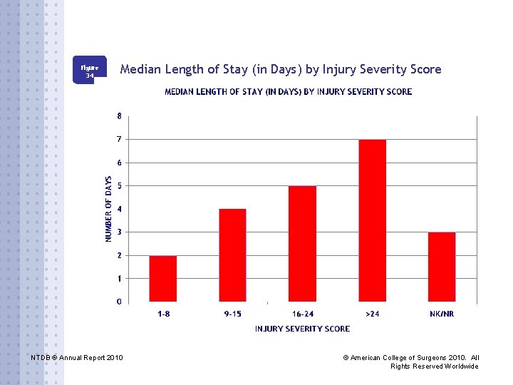 Figure 34 Median Length of Stay (in Days) by Injury Severity Score NTDB ®