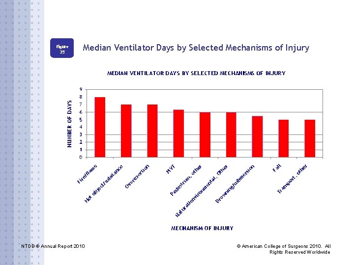 Figure 35 Median Ventilator Days by Selected Mechanisms of Injury NTDB ® Annual Report