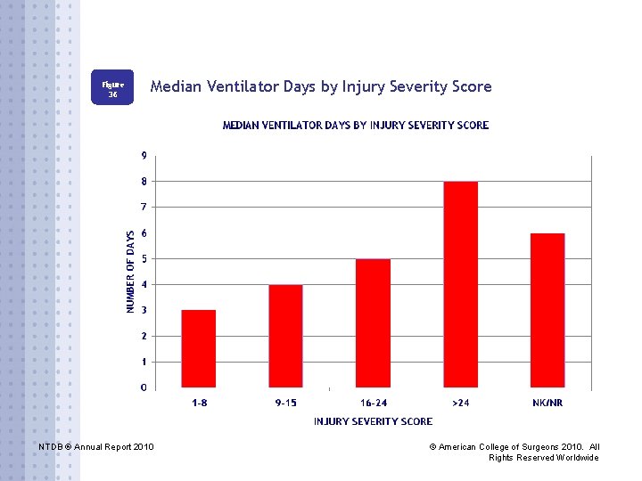 Figure 36 Median Ventilator Days by Injury Severity Score NTDB ® Annual Report 2010