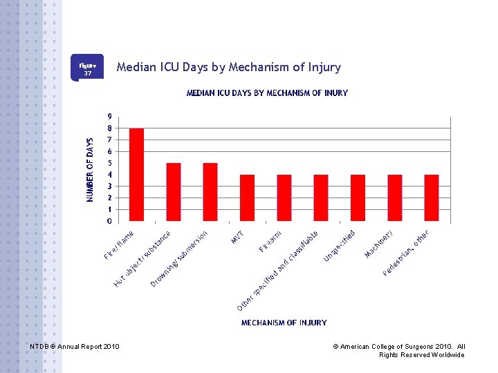 Figure 37 Median ICU Days by Mechanism of Injury NTDB ® Annual Report 2010