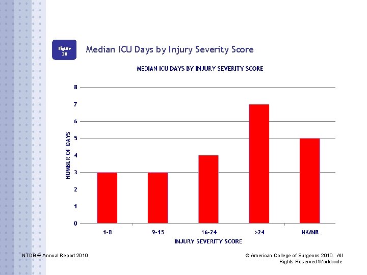 Figure 38 Median ICU Days by Injury Severity Score NTDB ® Annual Report 2010