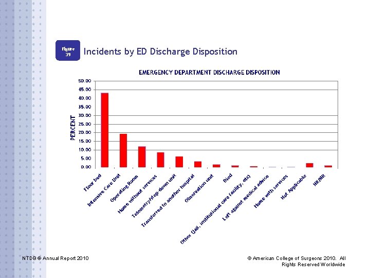 Figure 39 Incidents by ED Discharge Disposition NTDB ® Annual Report 2010 © American