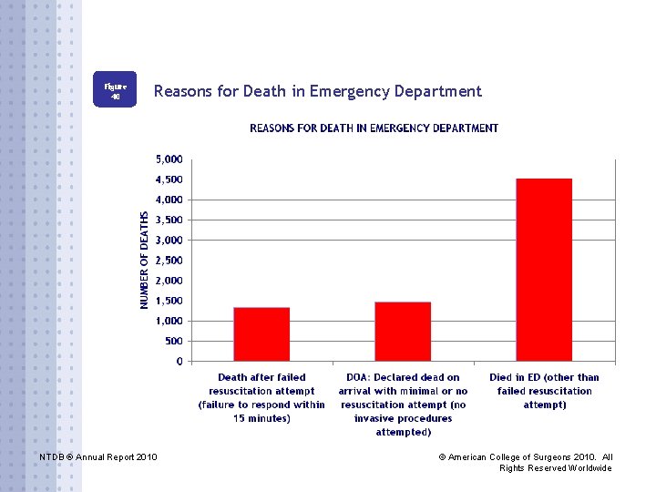 Figure 40 Reasons for Death in Emergency Department NTDB ® Annual Report 2010 ©