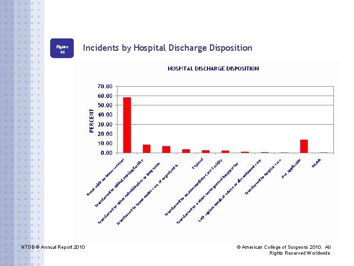 Figure 41 Incidents by Hospital Discharge Disposition NTDB ® Annual Report 2010 © American