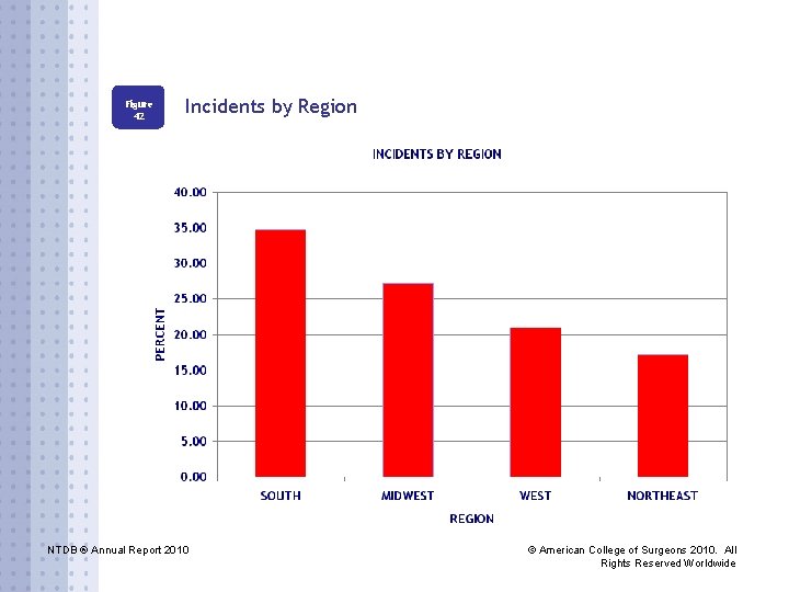 Figure 42 Incidents by Region NTDB ® Annual Report 2010 © American College of