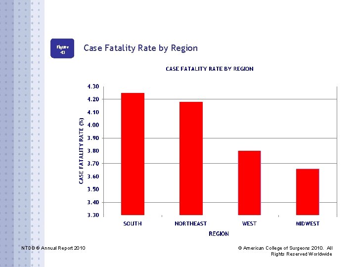 Figure 43 Case Fatality Rate by Region NTDB ® Annual Report 2010 © American