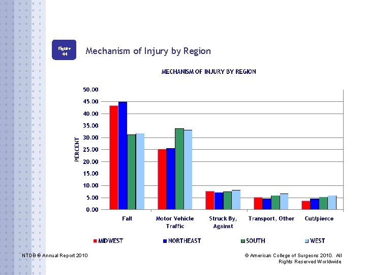 Figure 44 Mechanism of Injury by Region NTDB ® Annual Report 2010 © American