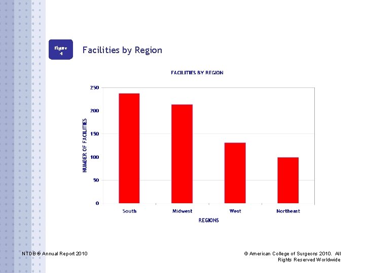 Figure 4 Facilities by Region NTDB ® Annual Report 2010 © American College of