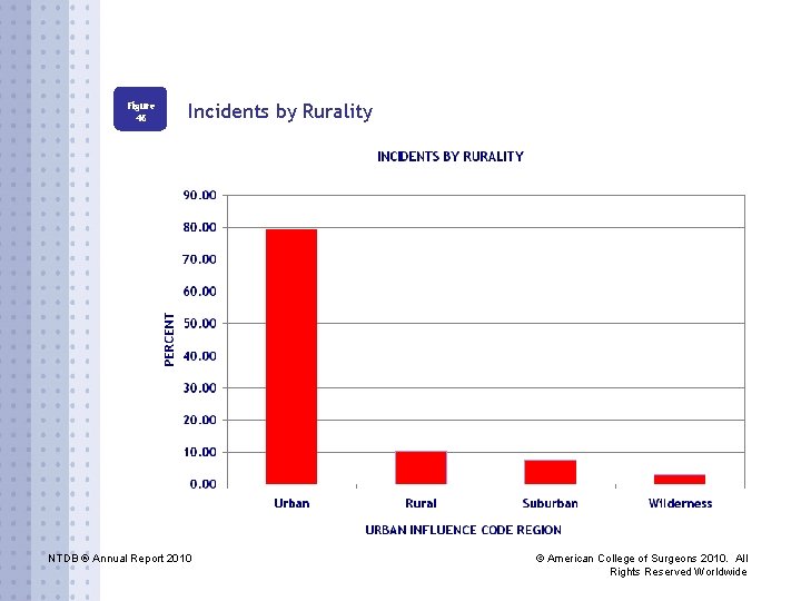 Figure 46 Incidents by Rurality NTDB ® Annual Report 2010 © American College of