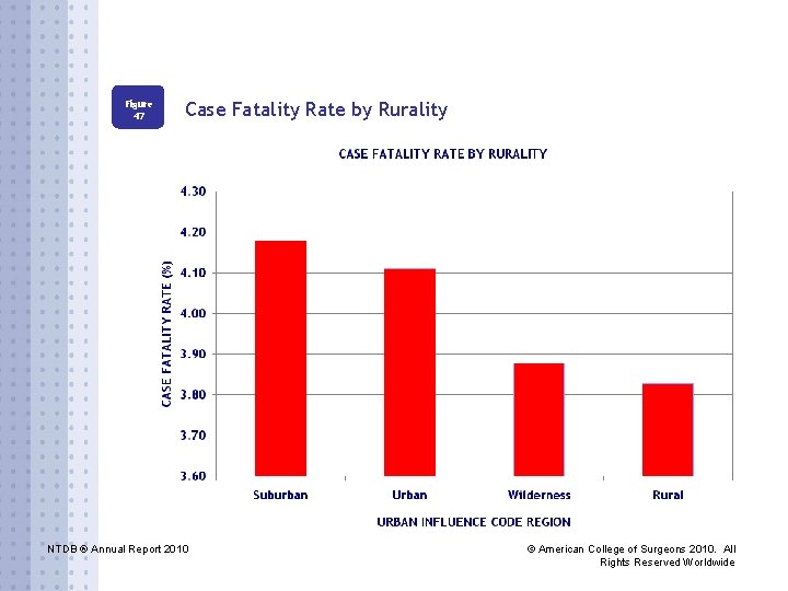 Figure 47 Case Fatality Rate by Rurality NTDB ® Annual Report 2010 © American