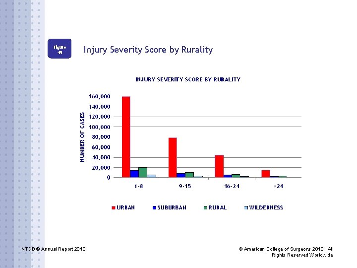 Figure 49 Injury Severity Score by Rurality NTDB ® Annual Report 2010 © American