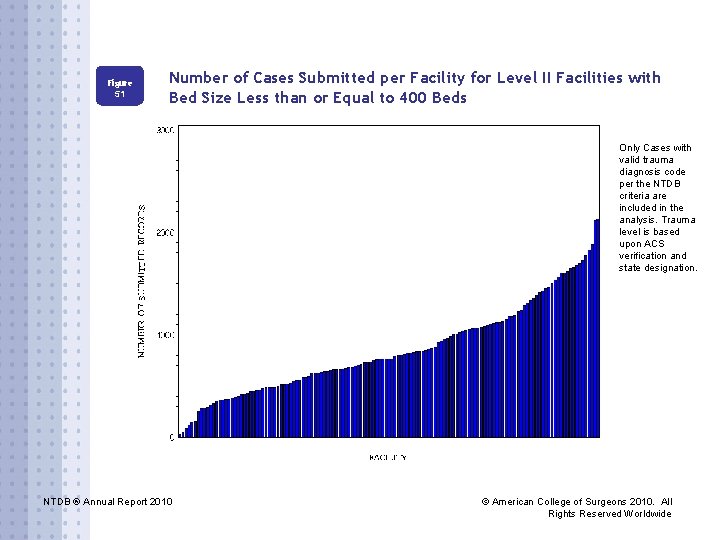 Figure 51 Number of Cases Submitted per Facility for Level II Facilities with Bed