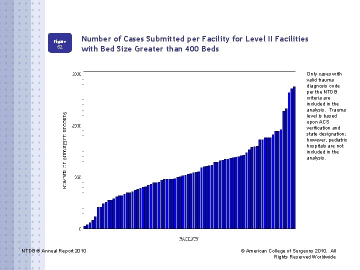 Figure 52 Number of Cases Submitted per Facility for Level II Facilities with Bed