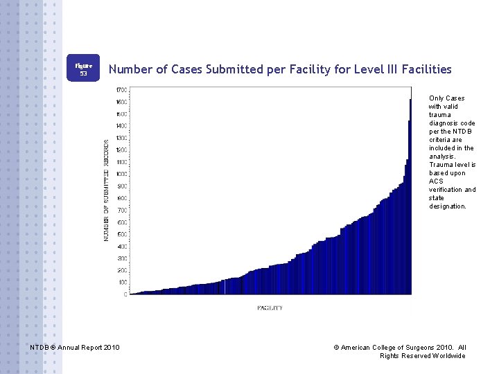 Figure 53 Number of Cases Submitted per Facility for Level III Facilities Only Cases