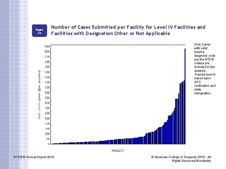 Figure 54 Number of Cases Submitted per Facility for Level IV Facilities and Facilities