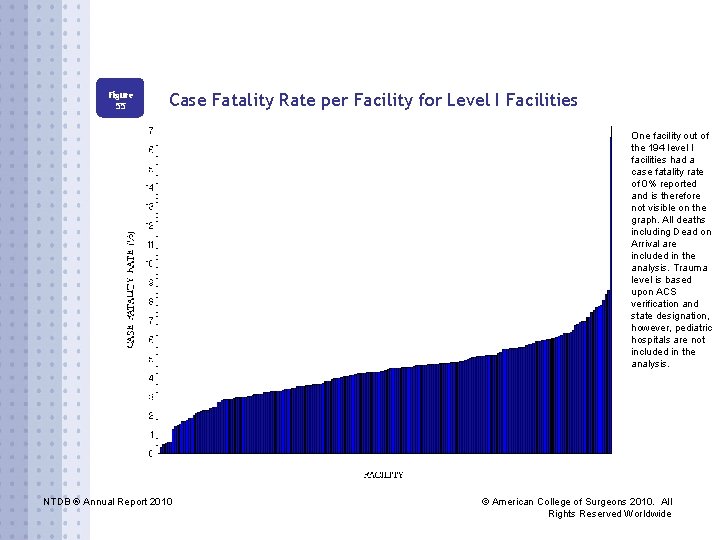 Figure 55 Case Fatality Rate per Facility for Level I Facilities One facility out