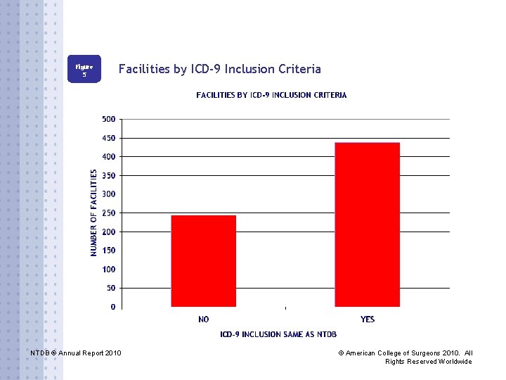 Figure 5 Facilities by ICD-9 Inclusion Criteria NTDB ® Annual Report 2010 © American