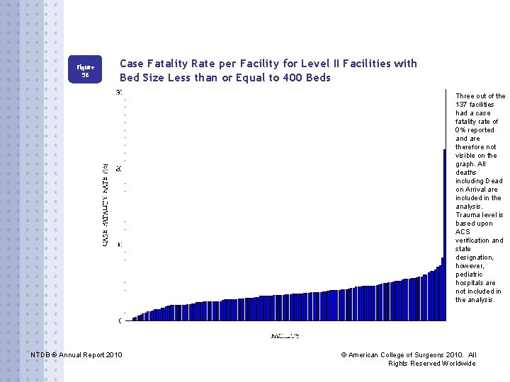 Figure 56 Case Fatality Rate per Facility for Level II Facilities with Bed Size