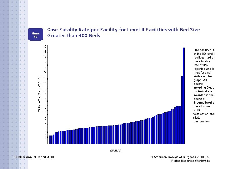 Figure 57 Case Fatality Rate per Facility for Level II Facilities with Bed Size