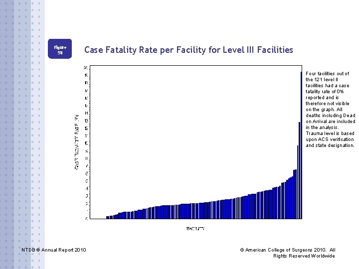 Figure 58 Case Fatality Rate per Facility for Level III Facilities Four facilities out