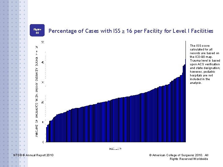 Figure 60 Percentage of Cases with ISS ≥ 16 per Facility for Level I