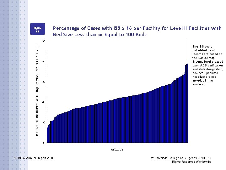 Figure 61 Percentage of Cases with ISS ≥ 16 per Facility for Level II