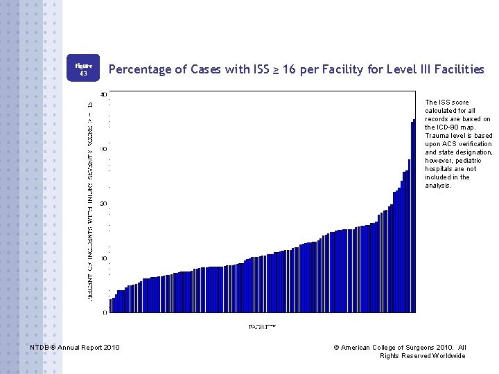 Figure 63 Percentage of Cases with ISS ≥ 16 per Facility for Level III