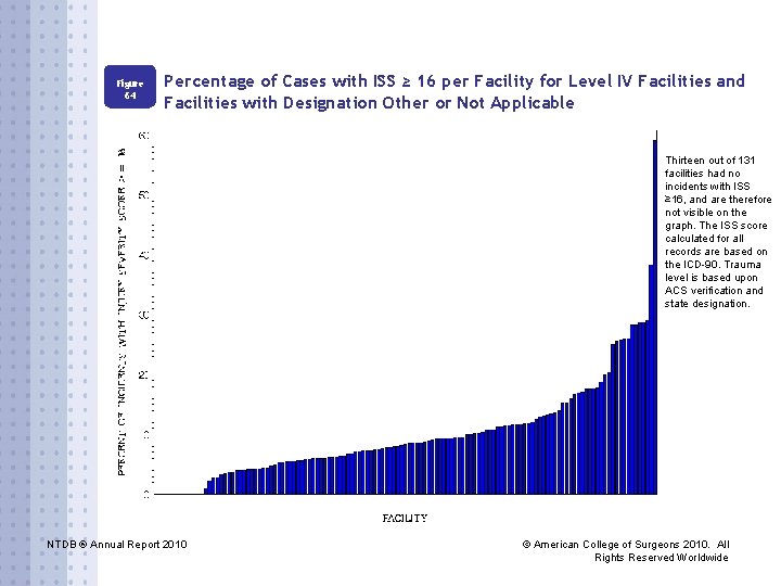 Figure 64 Percentage of Cases with ISS ≥ 16 per Facility for Level IV
