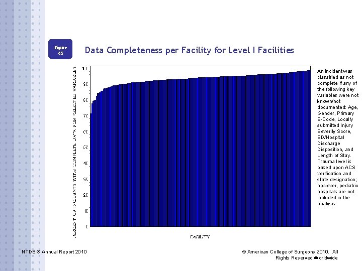 Figure 65 Data Completeness per Facility for Level I Facilities An incident was classified