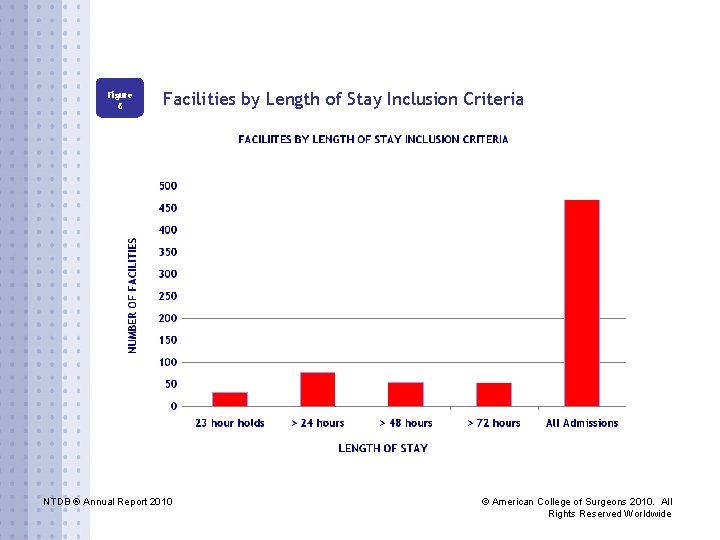 Figure 6 Facilities by Length of Stay Inclusion Criteria NTDB ® Annual Report 2010