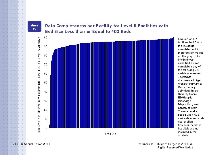 Figure 66 Data Completeness per Facility for Level II Facilities with Bed Size Less