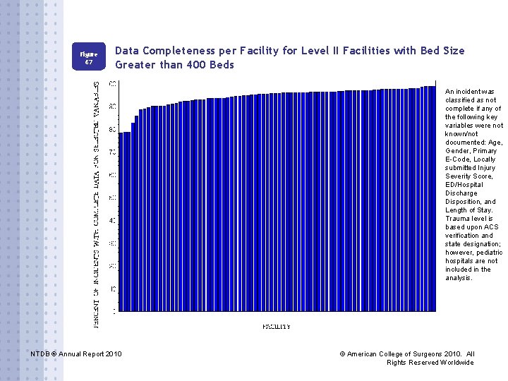 Figure 67 Data Completeness per Facility for Level II Facilities with Bed Size Greater