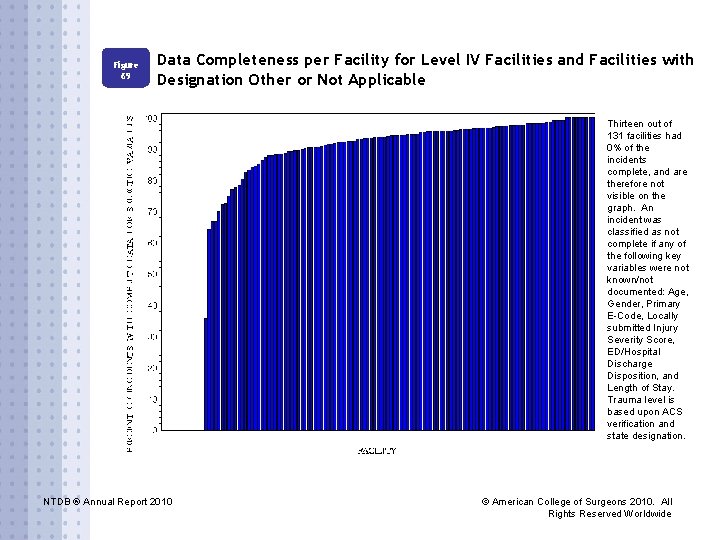 Figure 69 Data Completeness per Facility for Level IV Facilities and Facilities with Designation