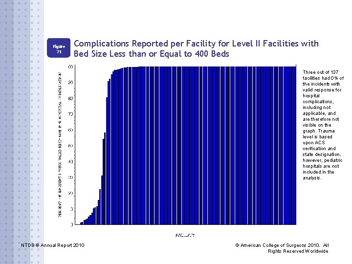 Figure 71 Complications Reported per Facility for Level II Facilities with Bed Size Less