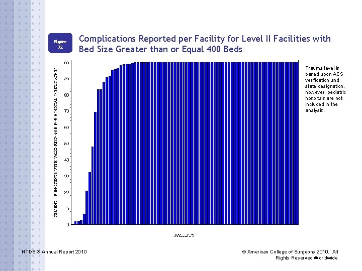 Figure 72 Complications Reported per Facility for Level II Facilities with Bed Size Greater