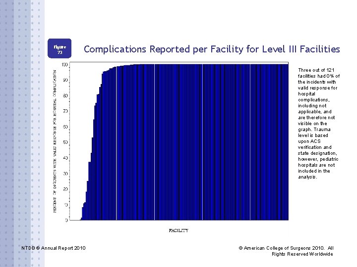 Figure 73 Complications Reported per Facility for Level III Facilities Three out of 121