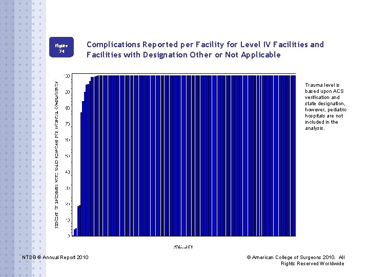 Figure 74 Complications Reported per Facility for Level IV Facilities and Facilities with Designation