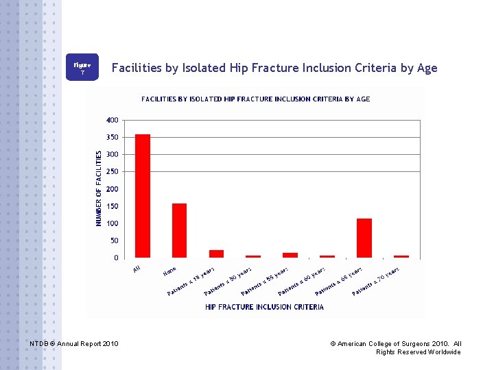 Figure 7 Facilities by Isolated Hip Fracture Inclusion Criteria by Age NTDB ® Annual