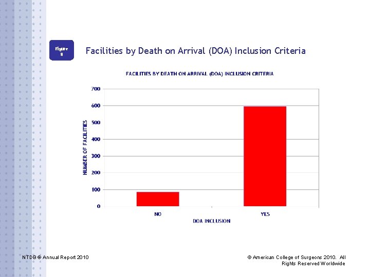 Figure 8 Facilities by Death on Arrival (DOA) Inclusion Criteria NTDB ® Annual Report